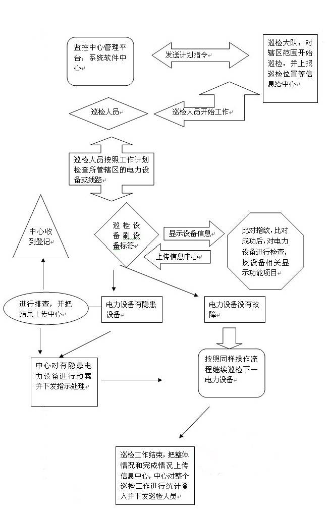 電力巡檢系統(tǒng)